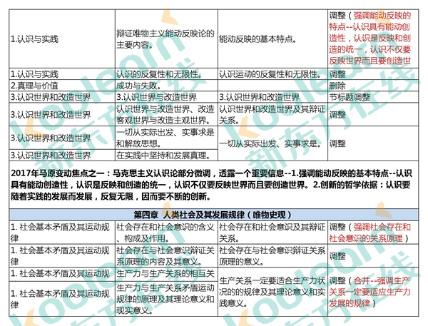 2017考研政治大纲变化知识点对比表：马原(独家)