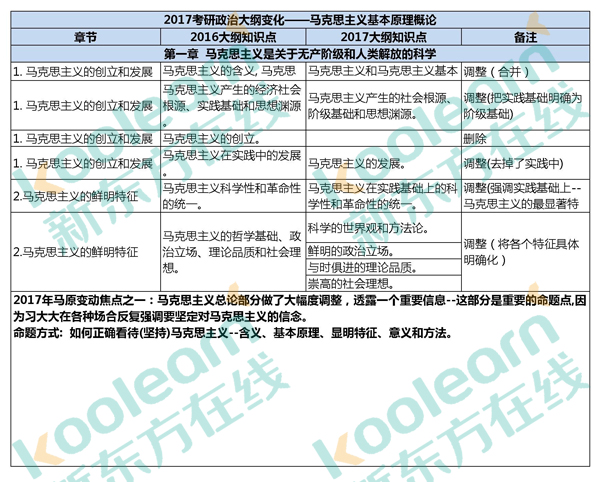 2017考研政治大纲变化知识点对比表：马原(独家)