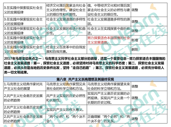 2017考研政治大纲变化知识点对比表：马原(独家)