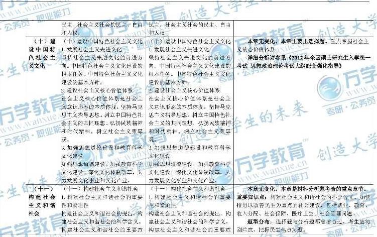 2012考研政治大纲对比分析：毛中特部分6