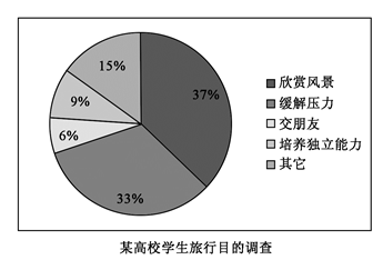 2016考研英语二写作真题：某高校学生旅行目的调查