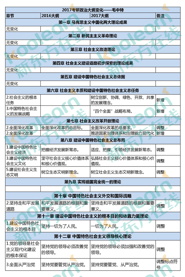 2017考研政治大纲变化知识点对比表：毛中特(独家)