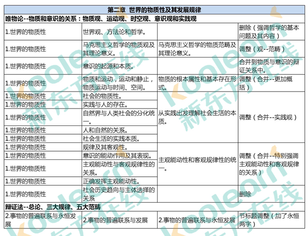 2017考研政治大纲变化知识点对比表：马原(独家)