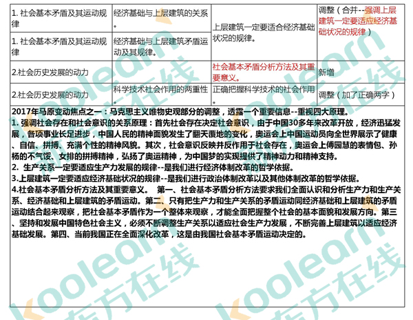 2017考研政治大纲变化知识点对比表：马原(独家)