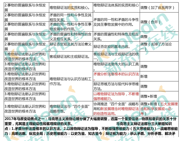 2017考研政治大纲变化知识点对比表：马原(独家)