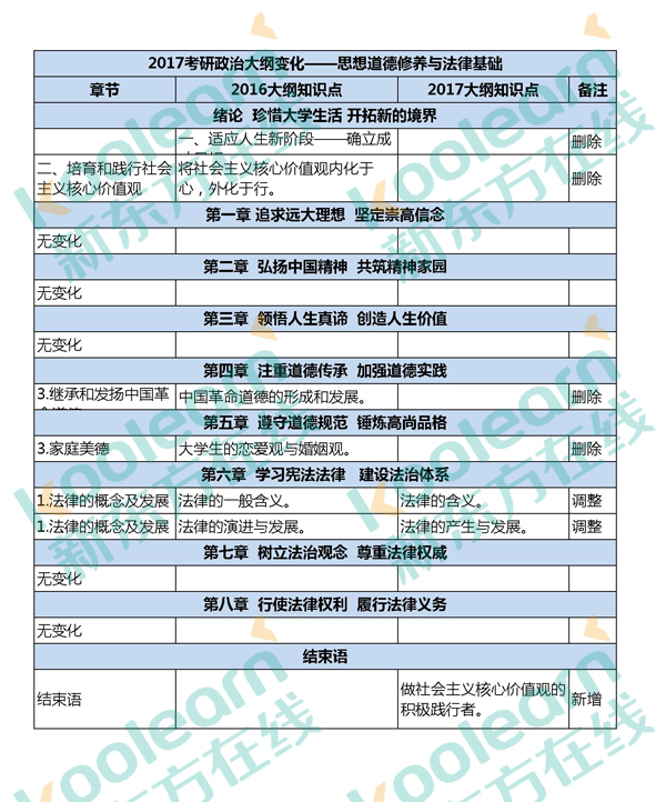 2017考研政治大纲变化知识点对比表：思修法基(独家)