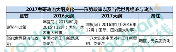 2017考研政治大纲变化知识点对比表：时政及当代(独家)