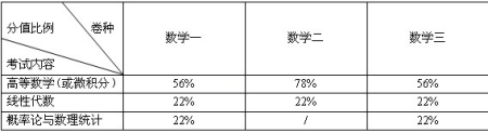 考研数学试卷内容结构