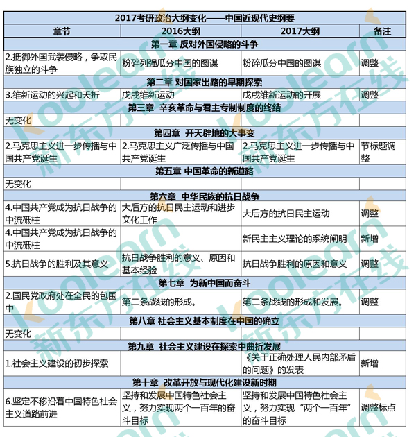 2017考研政治大纲变化知识点对比表：纲要(独家)