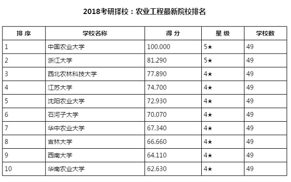 2018考研择校：农业工程最新院校排名