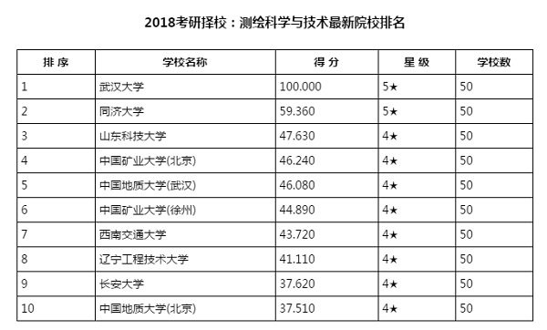 2018考研择校：测绘科学与技术最新院校排名