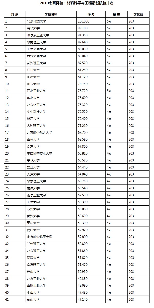 2018考研择校：材料科学与工程最新院校排名