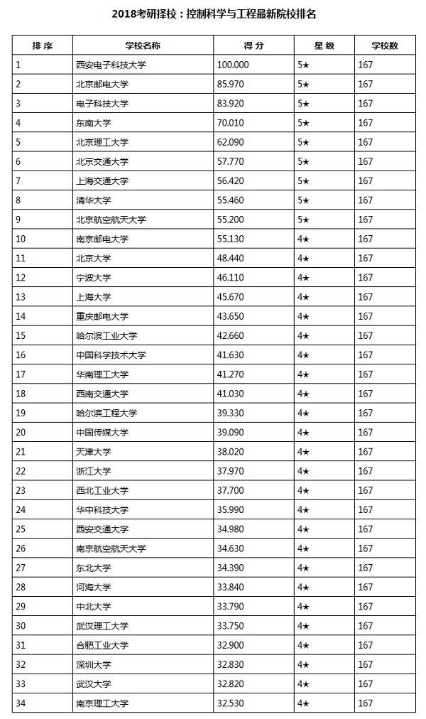 2018考研择校：控制科学与工程最新院校排名