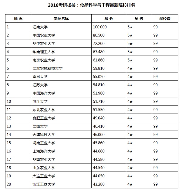 2018考研择校：食品科学与工程最新院校排名