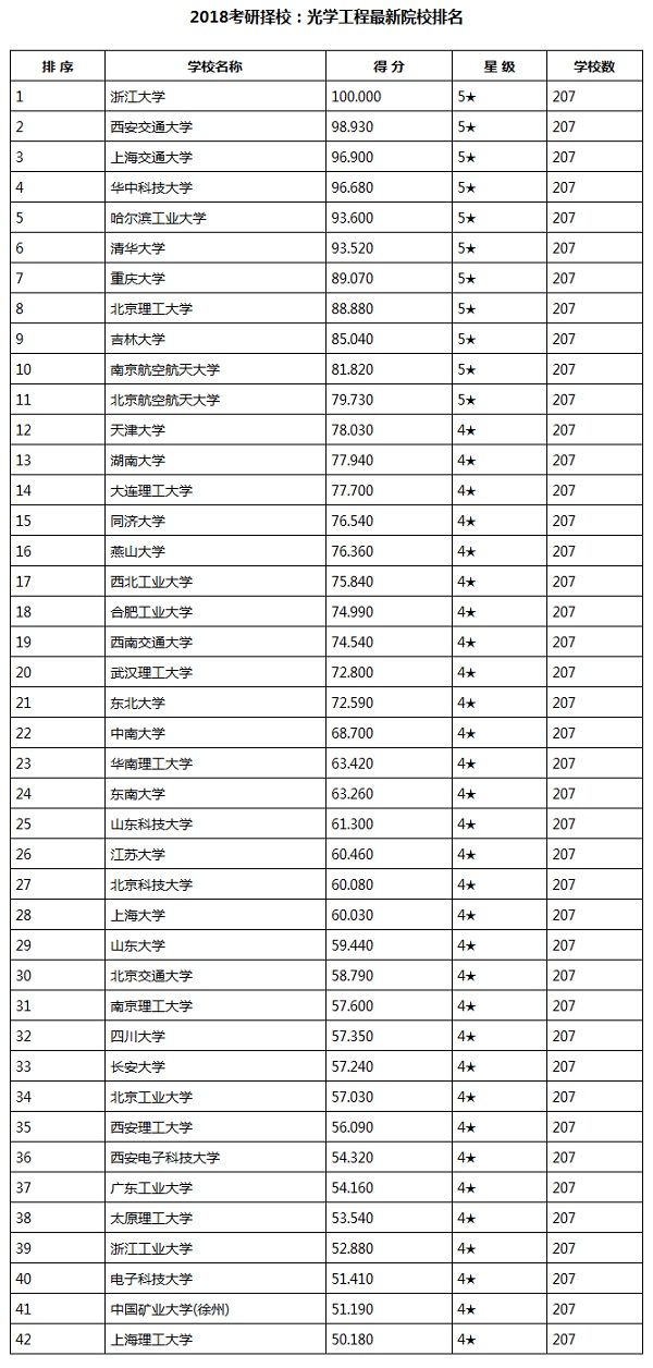 2018考研择校：光学工程最新院校排名