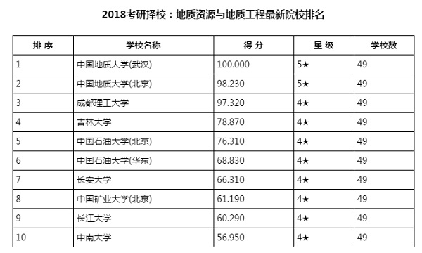 18考研择校：地质资源与地质工程最新院校排名