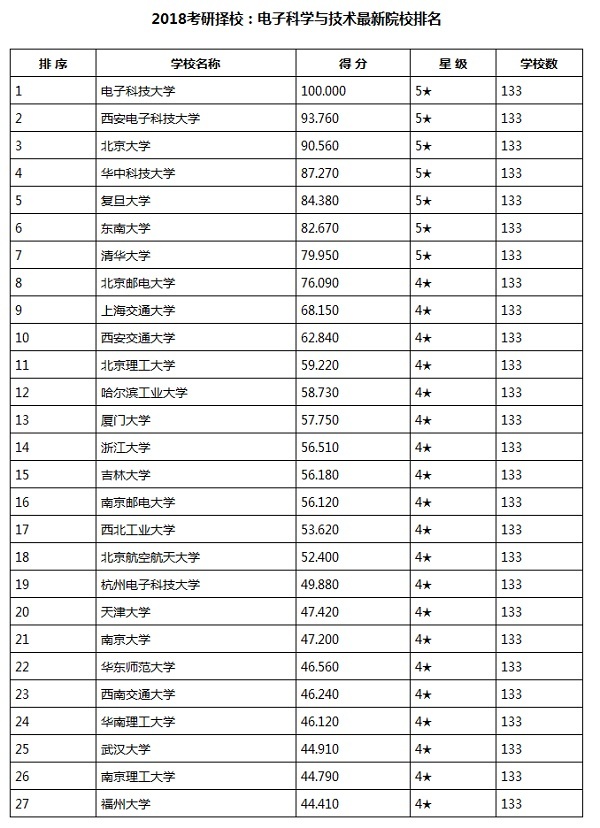 2018考研择校：电子科学与技术最新院校排名