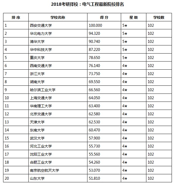 2018考研择校：电气工程最新院校排名