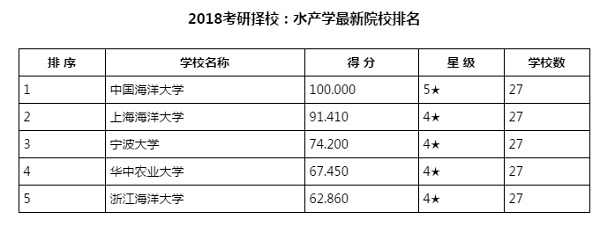 2018考研择校：水产学最新院校排名