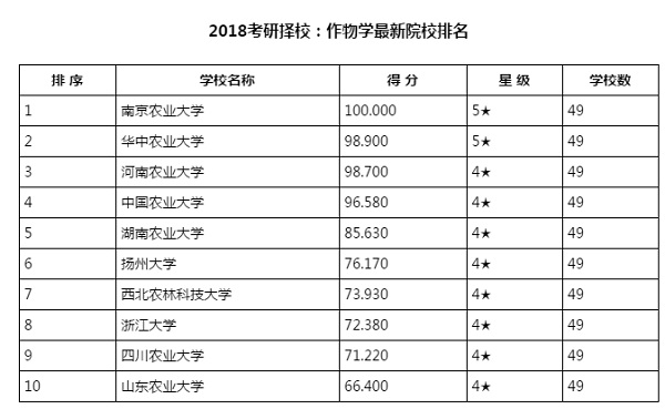 2018考研择校：作物学最新院校排名