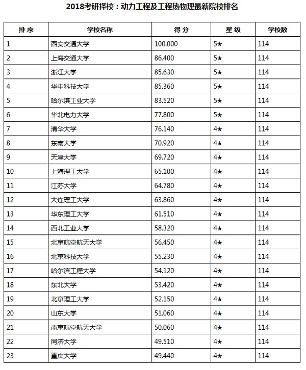 2018考研择校：动力工程及工程热物理最新院校排名