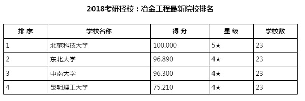 2018考研择校：冶金工程最新院校排名