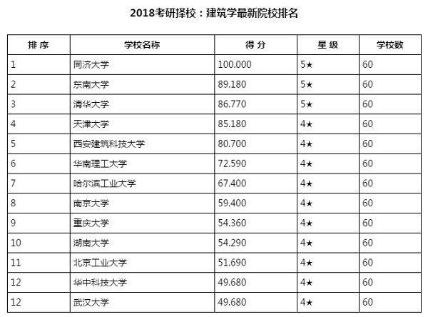 2018考研择校：建筑学最新院校排名