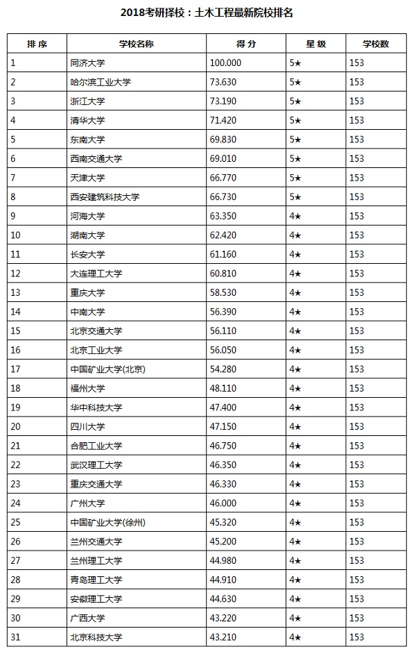 火2018考研择校：土木工程最新院校排名