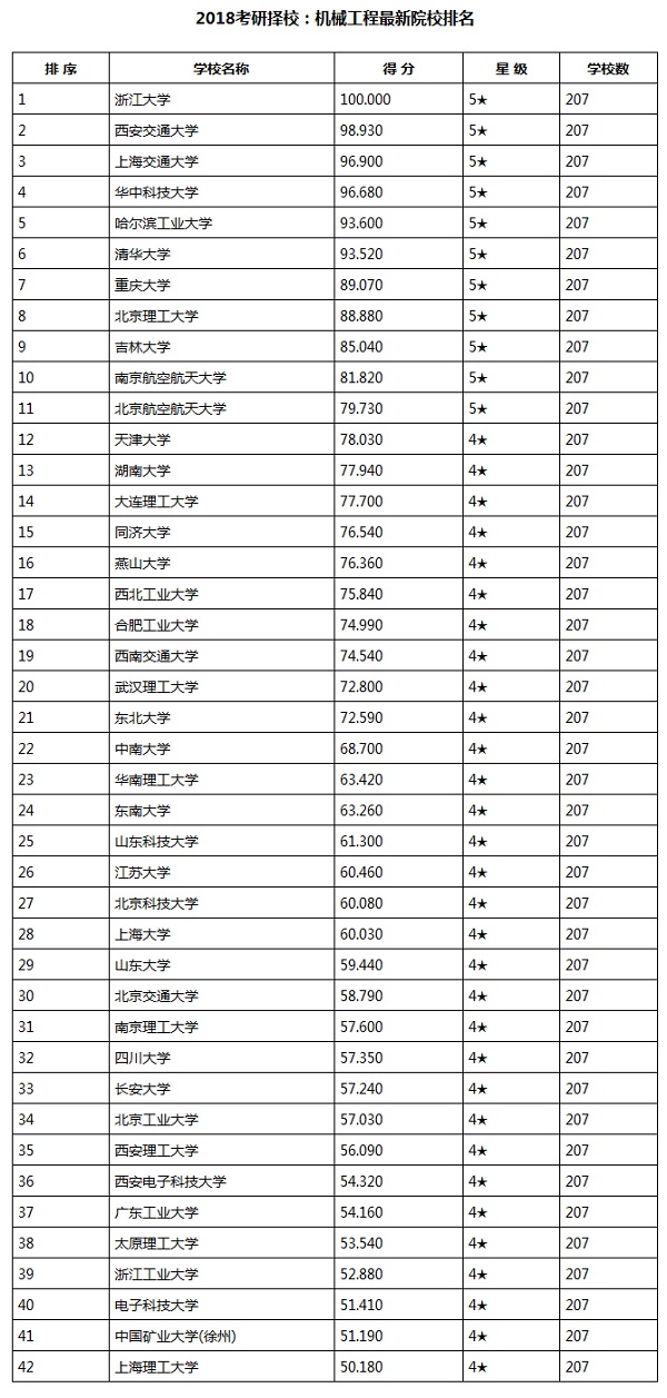 2018考研择校：机械工程最新院校排名