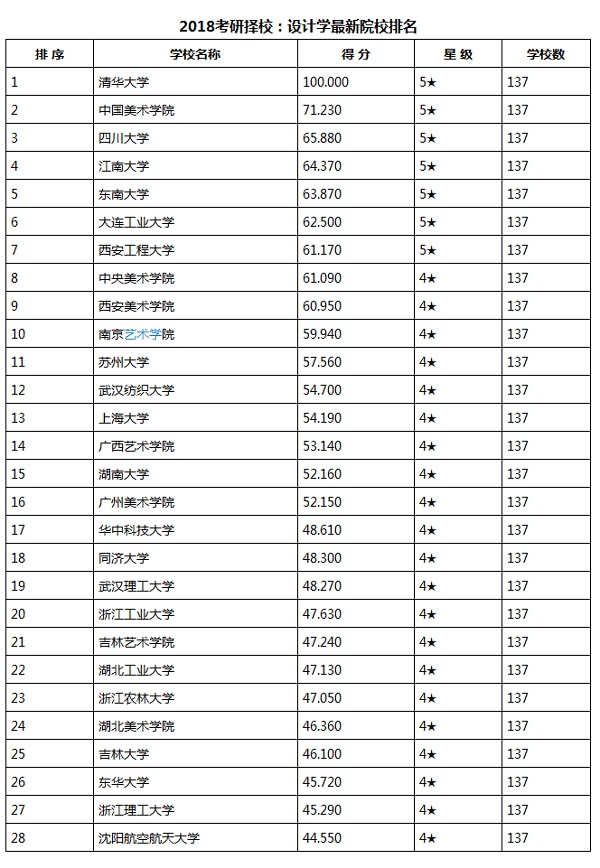 2018考研择校：设计学最新院校排名