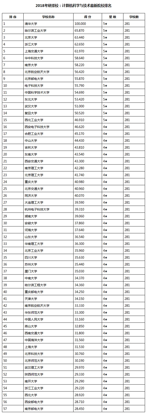 2018考研择校：计算机科学与技术最新院校排名