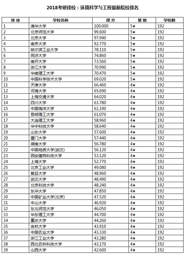 2018考研择校：环境科学与工程最新院校排名