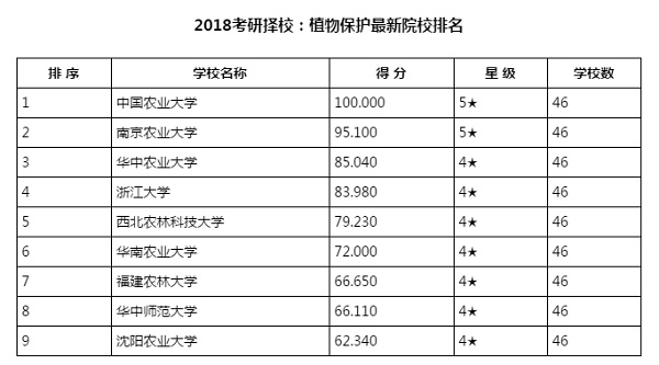 2018考研择校：植物保护最新院校排名