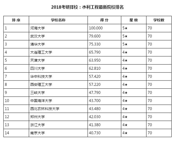 2018考研择校：水利工程最新院校排名