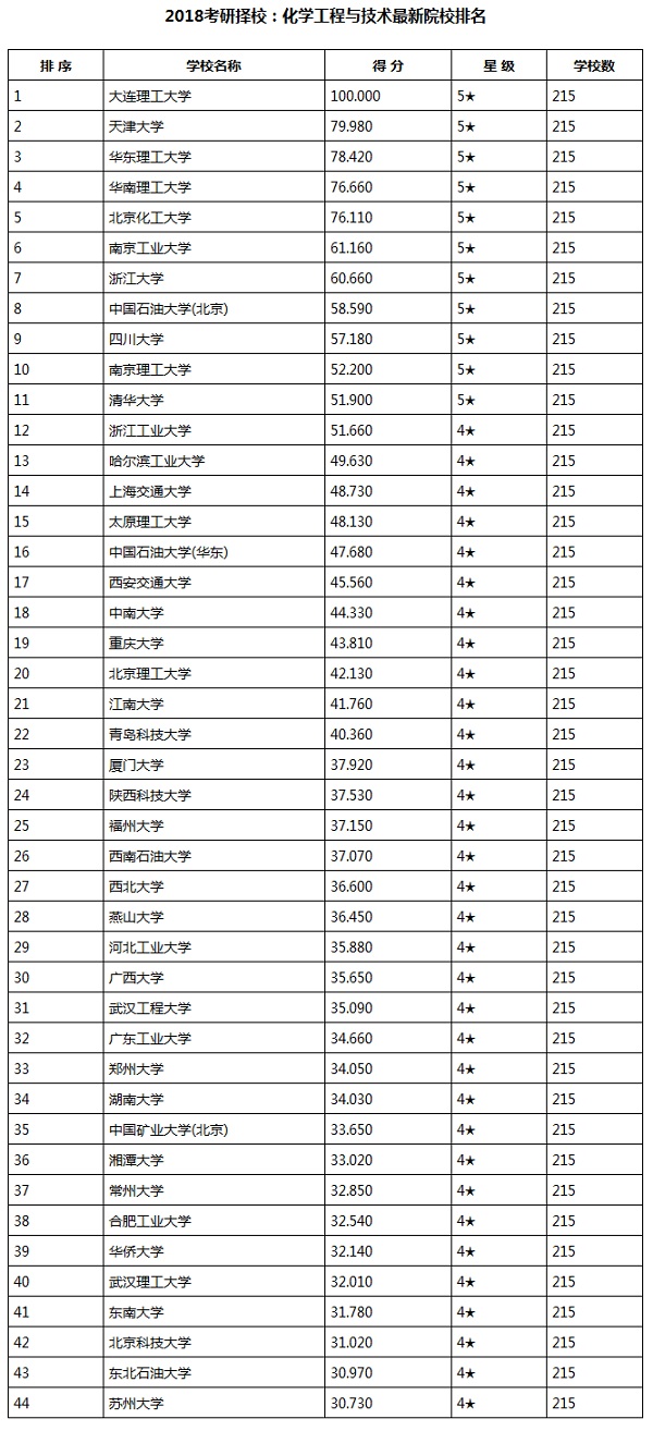 2018考研择校：化学工程与技术最新院校排名