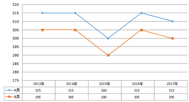 2013-2017年法学考研国家线变化趋势