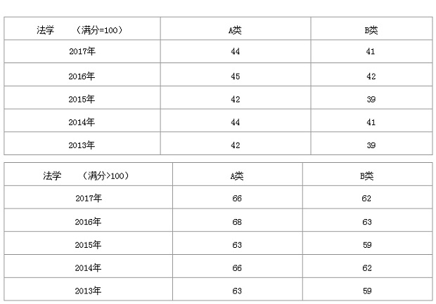 2013-2017年法学考研国家线变化趋势