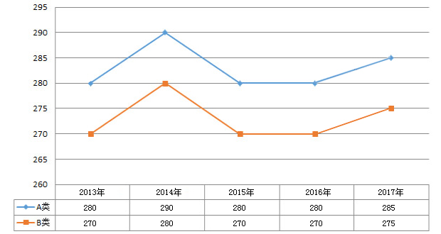 2013-2017年哲学考研国家线变化趋势