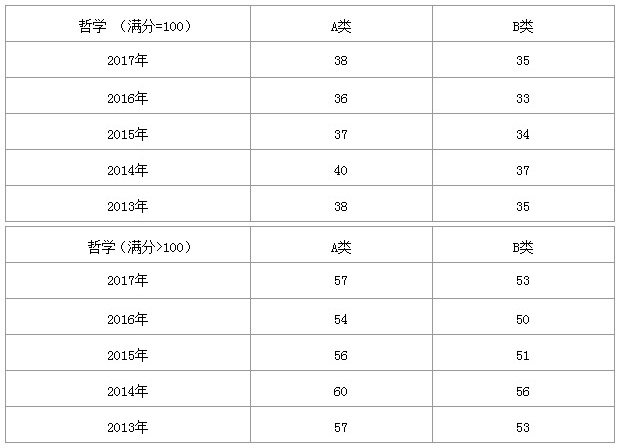 2013-2017年哲学考研国家线变化趋势