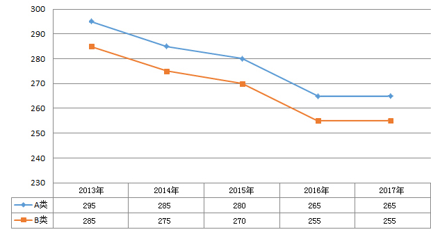 2013-2017年工学考研国家线变化趋势