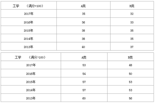 2013-2017年工学考研国家线变化趋势