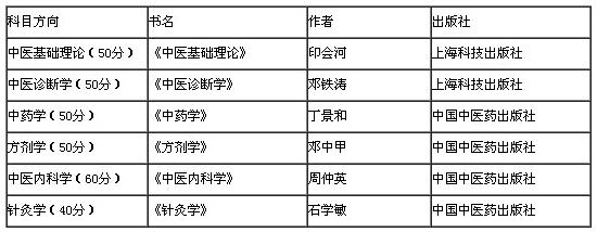 2018年考研：统考专业课之中医综合考什么？