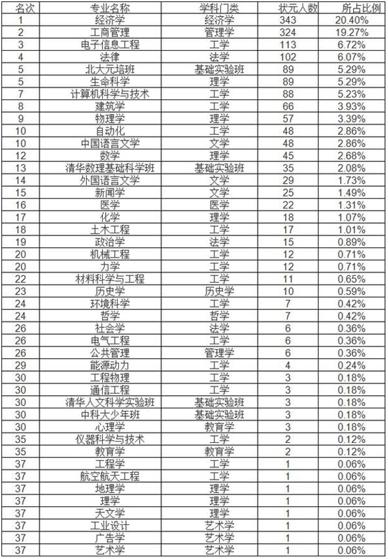 2018考研：哪些院校专业最受欢迎？