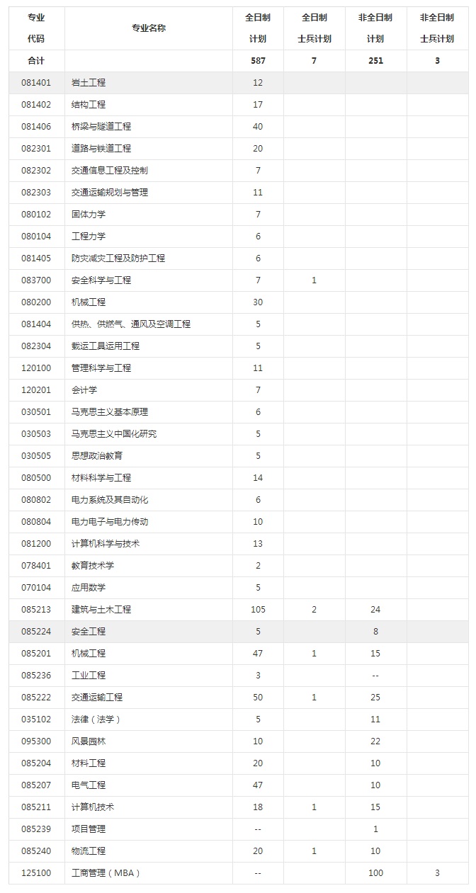 2017年石家庄铁道大学考研分专业招生计划