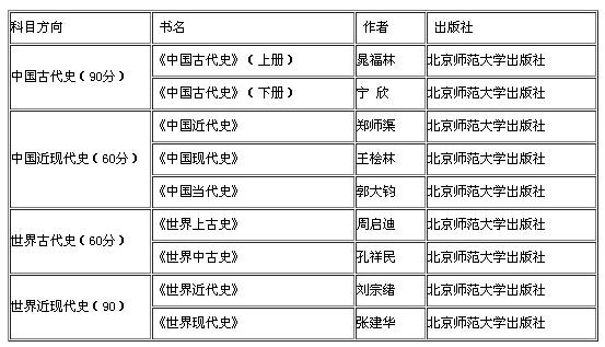 2018年考研：历史学都考什么内容？