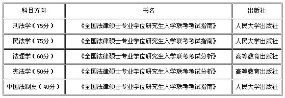 2018年考研：统考专业课之法硕考什么？