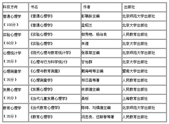 2018考研：心理学考试科目有哪些