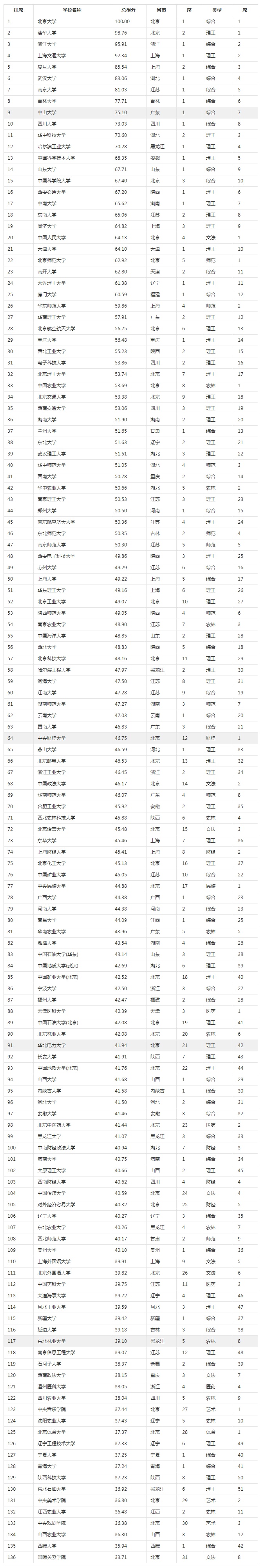 2017年中国一流大学及学科专业评价报告