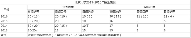 北京大学翻译硕士报考难度大吗