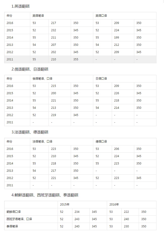 北京外国语大学翻译硕士好考吗